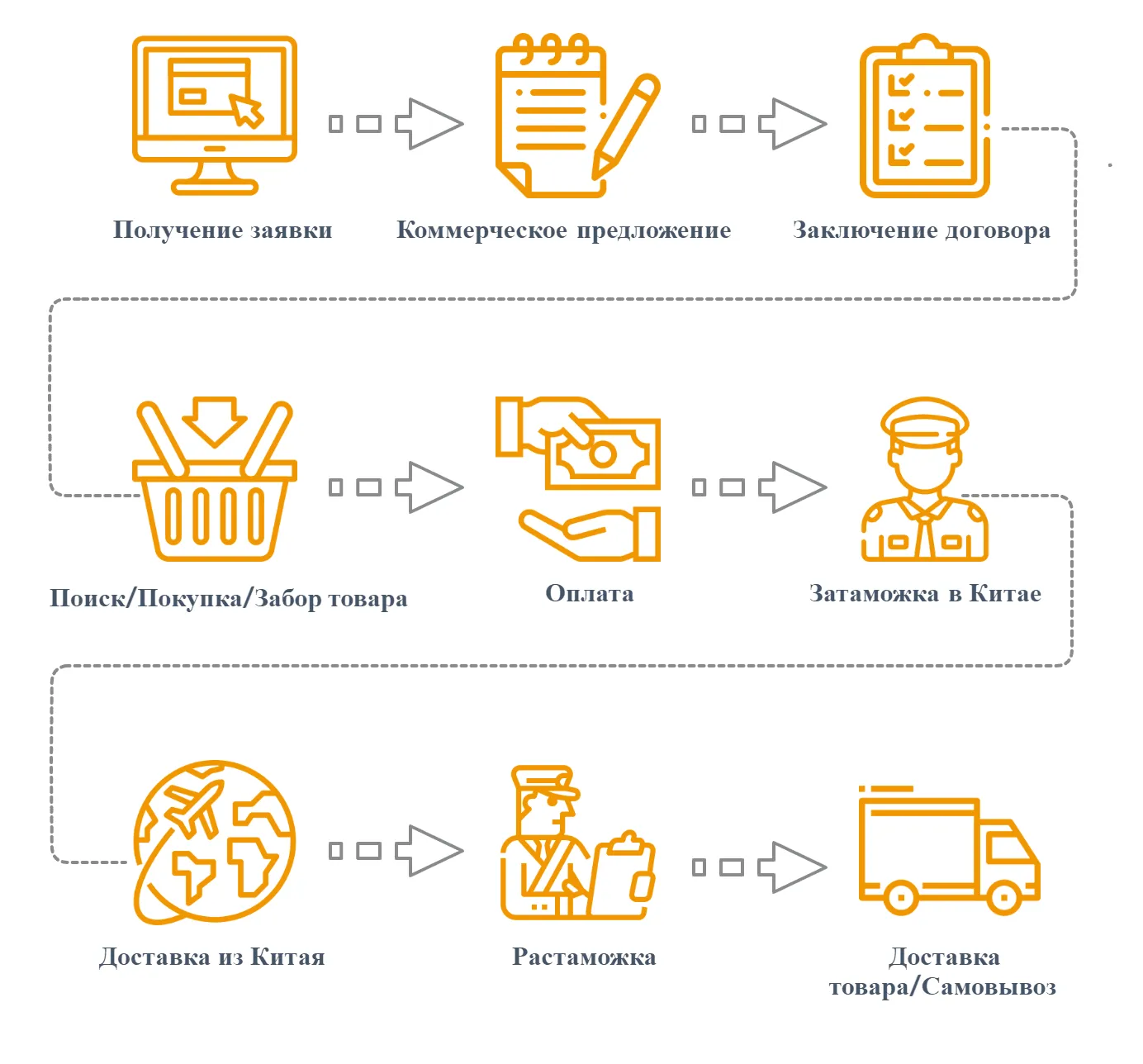 Схема работы China to Russia